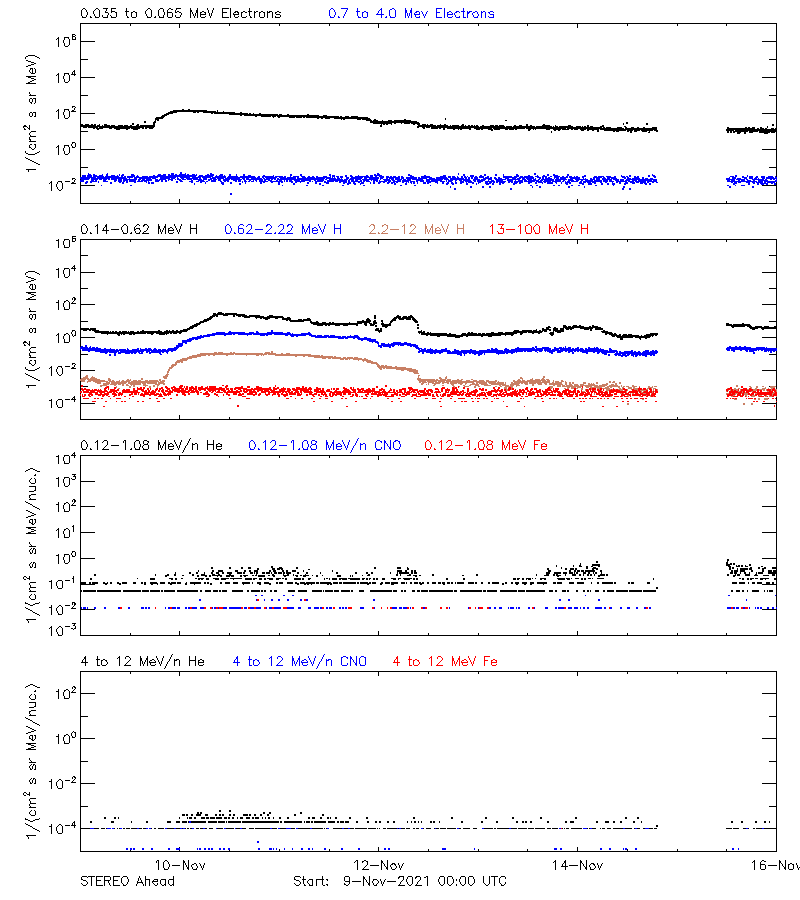 solar energetic particles