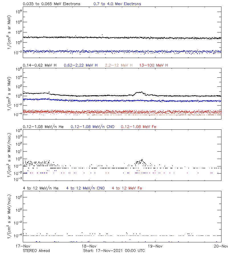 solar energetic particles