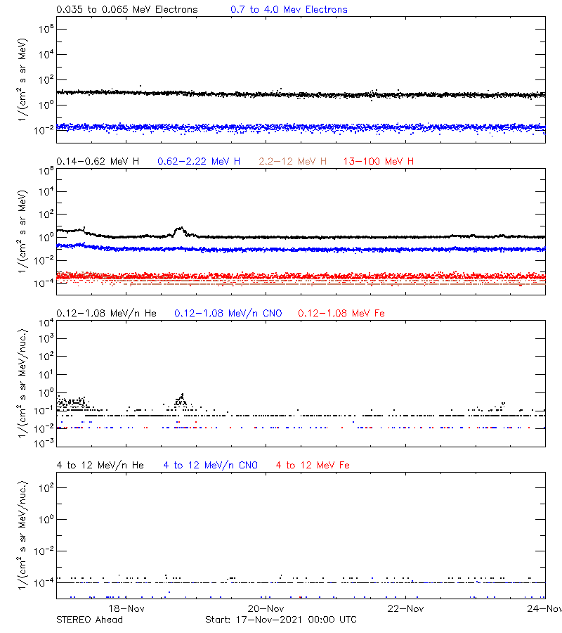 solar energetic particles