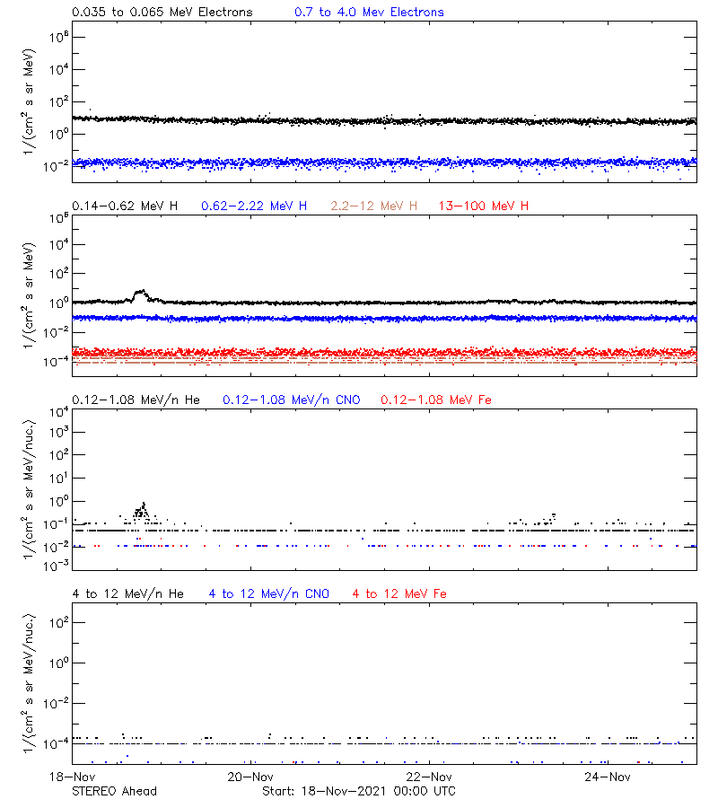 solar energetic particles