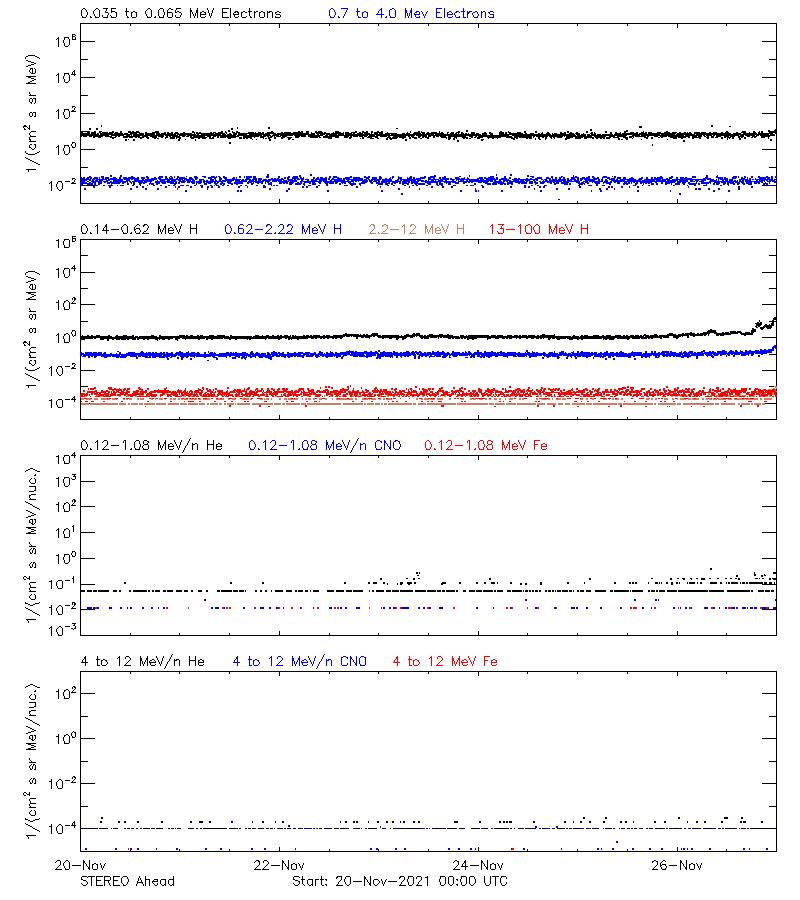 solar energetic particles