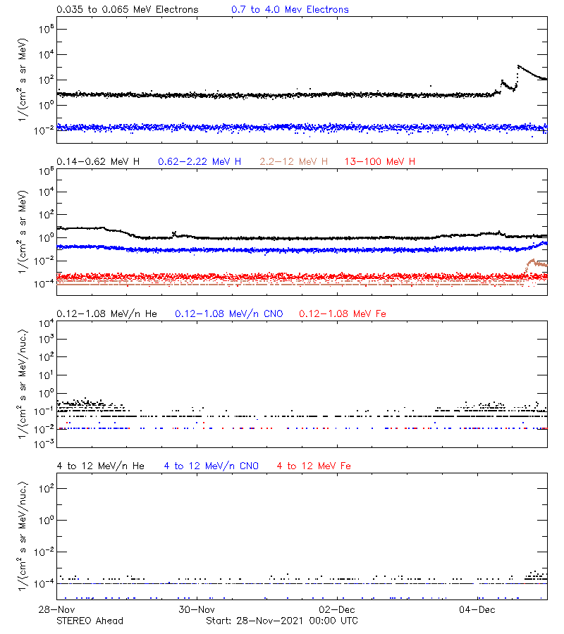 solar energetic particles