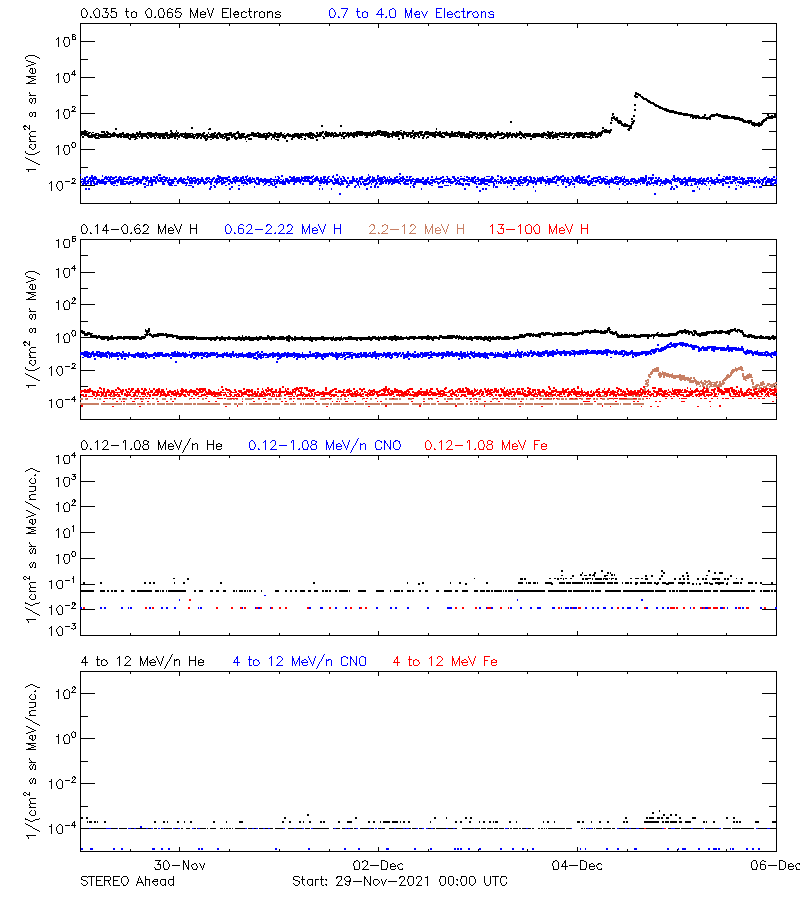 solar energetic particles