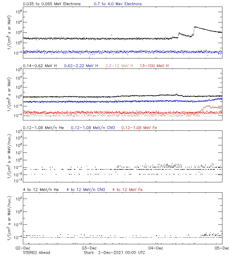 solar energetic particles