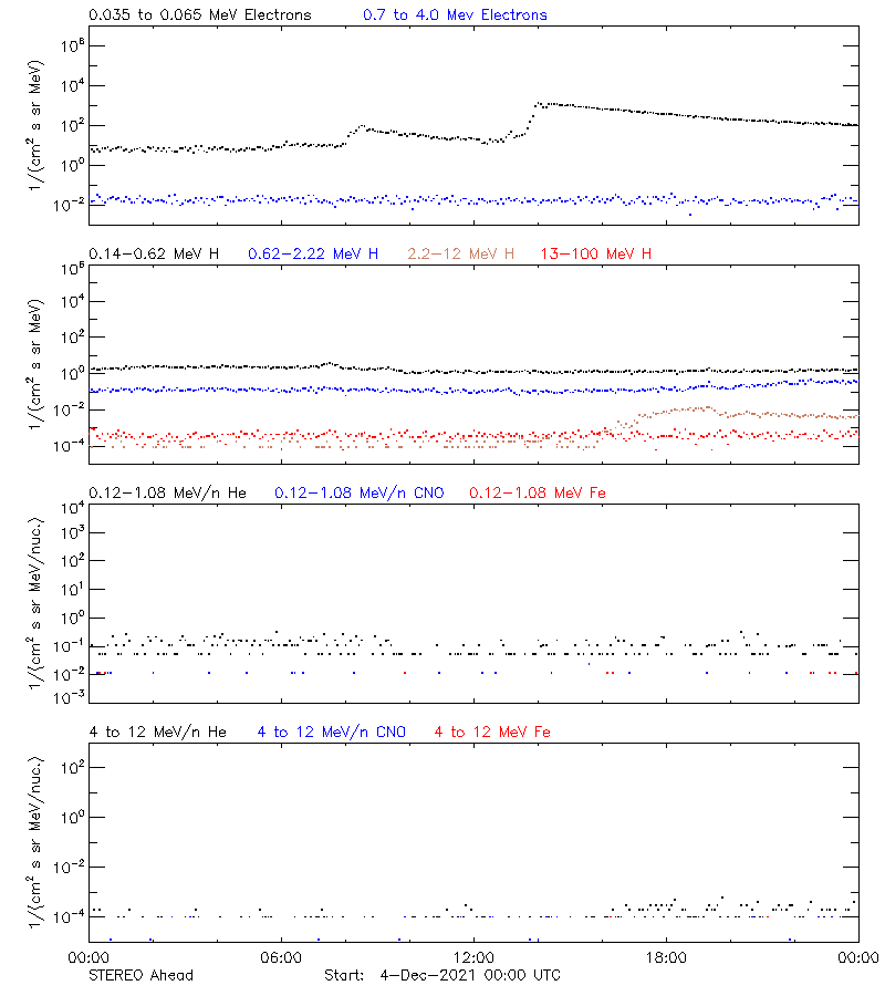 solar energetic particles