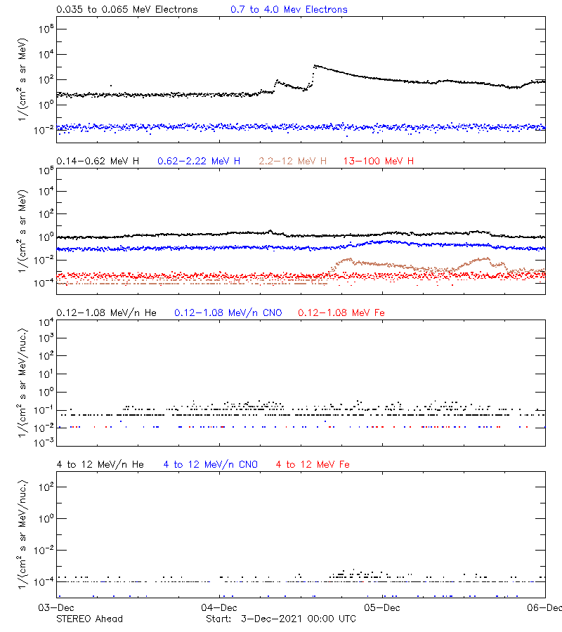 solar energetic particles