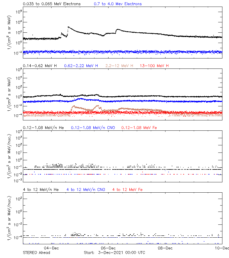 solar energetic particles