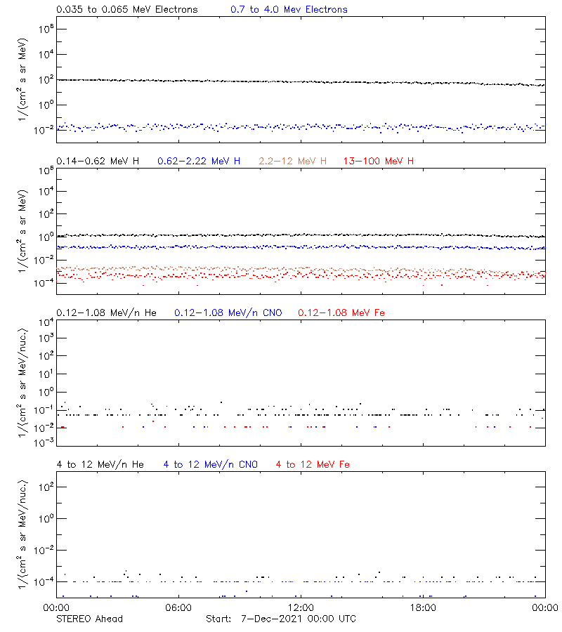 solar energetic particles