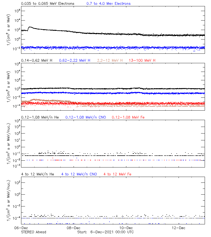 solar energetic particles