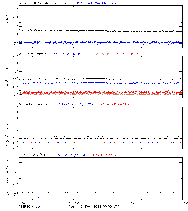 solar energetic particles