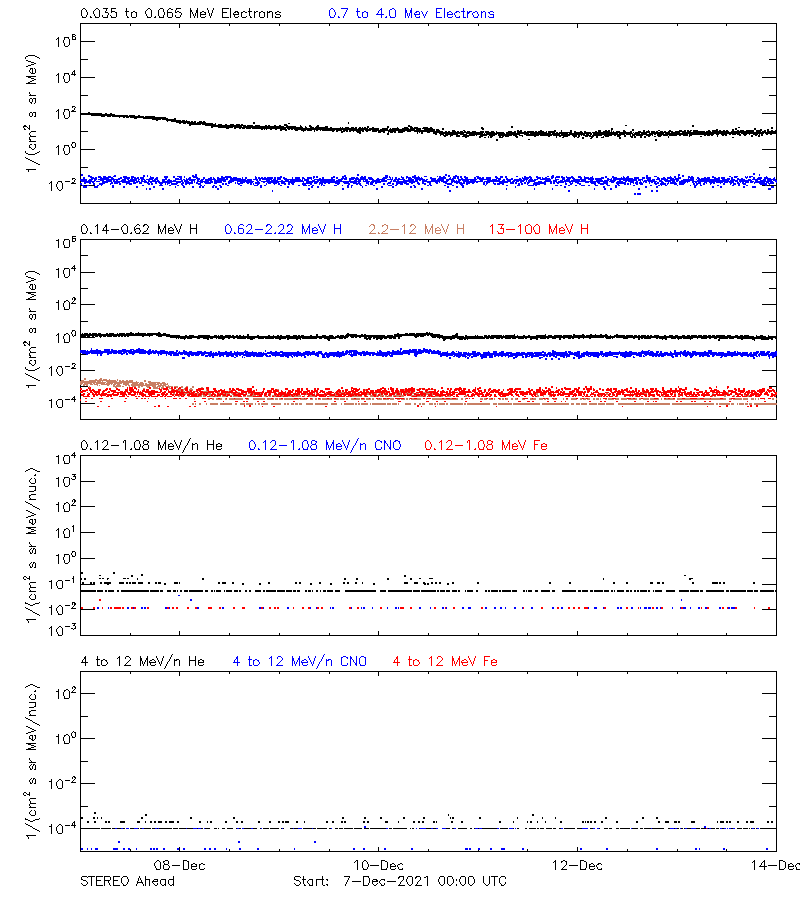 solar energetic particles