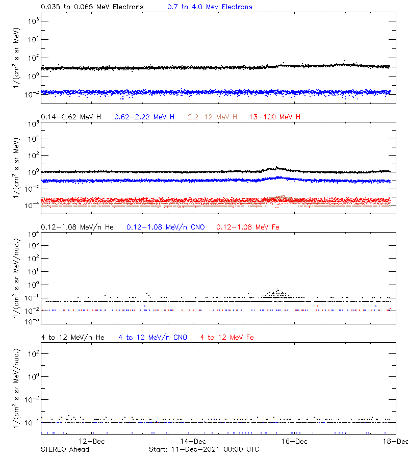 solar energetic particles