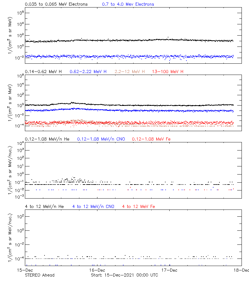 solar energetic particles