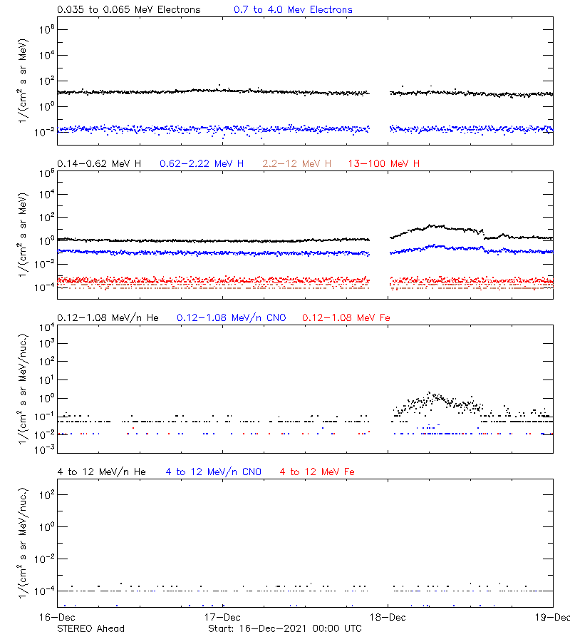 solar energetic particles