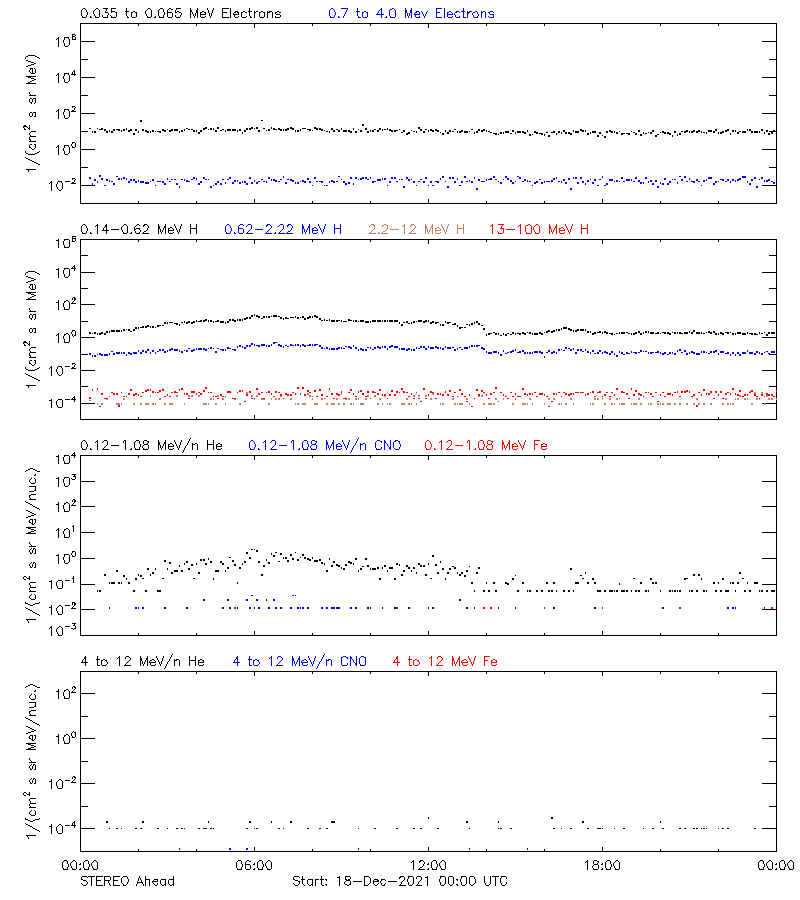 solar energetic particles