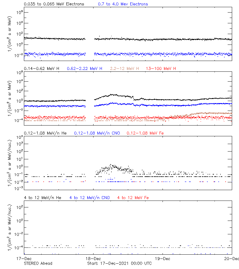 solar energetic particles