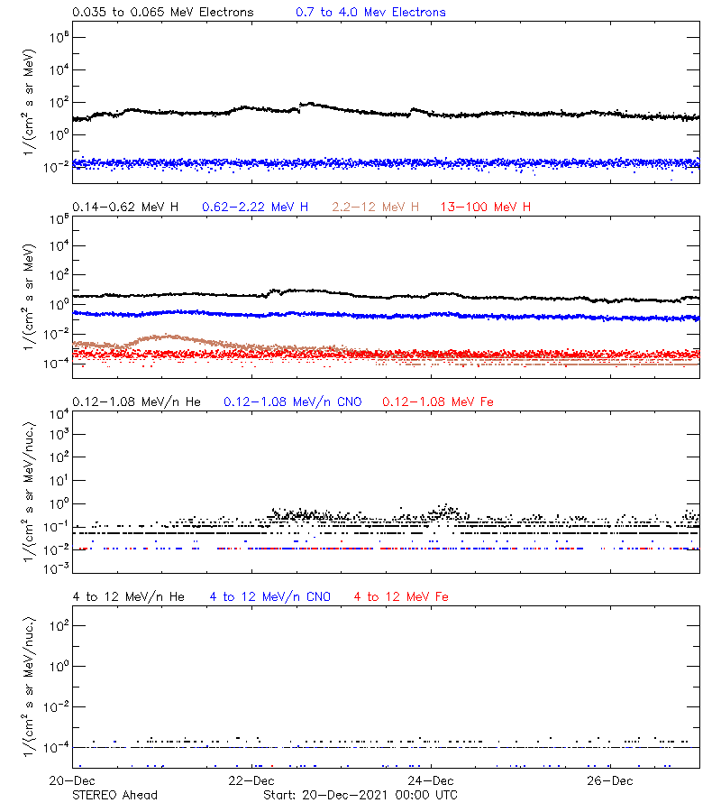 solar energetic particles