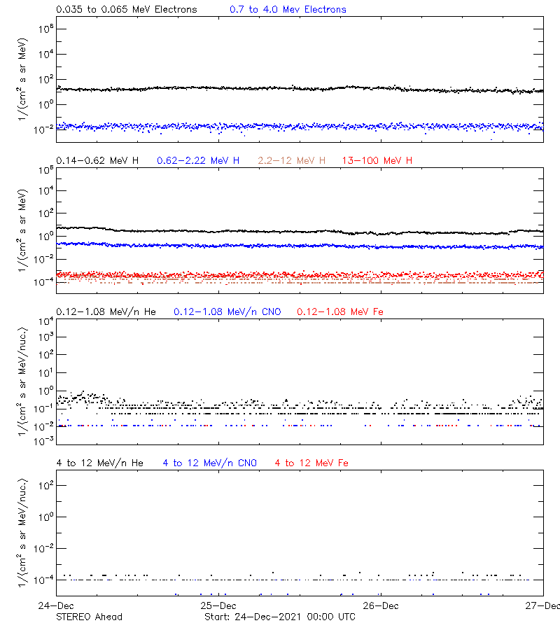 solar energetic particles