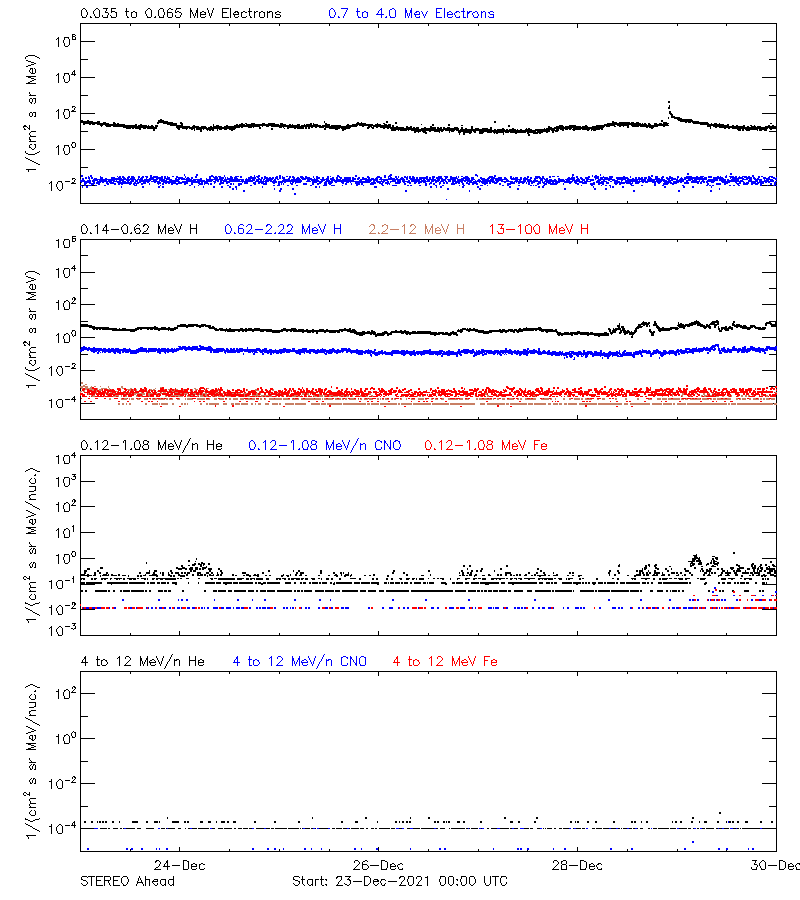 solar energetic particles