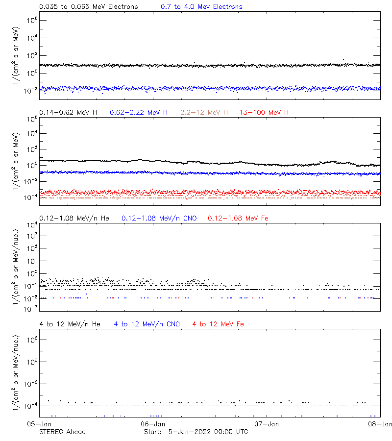 solar energetic particles