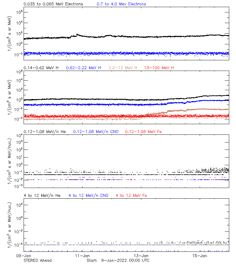 solar energetic particles