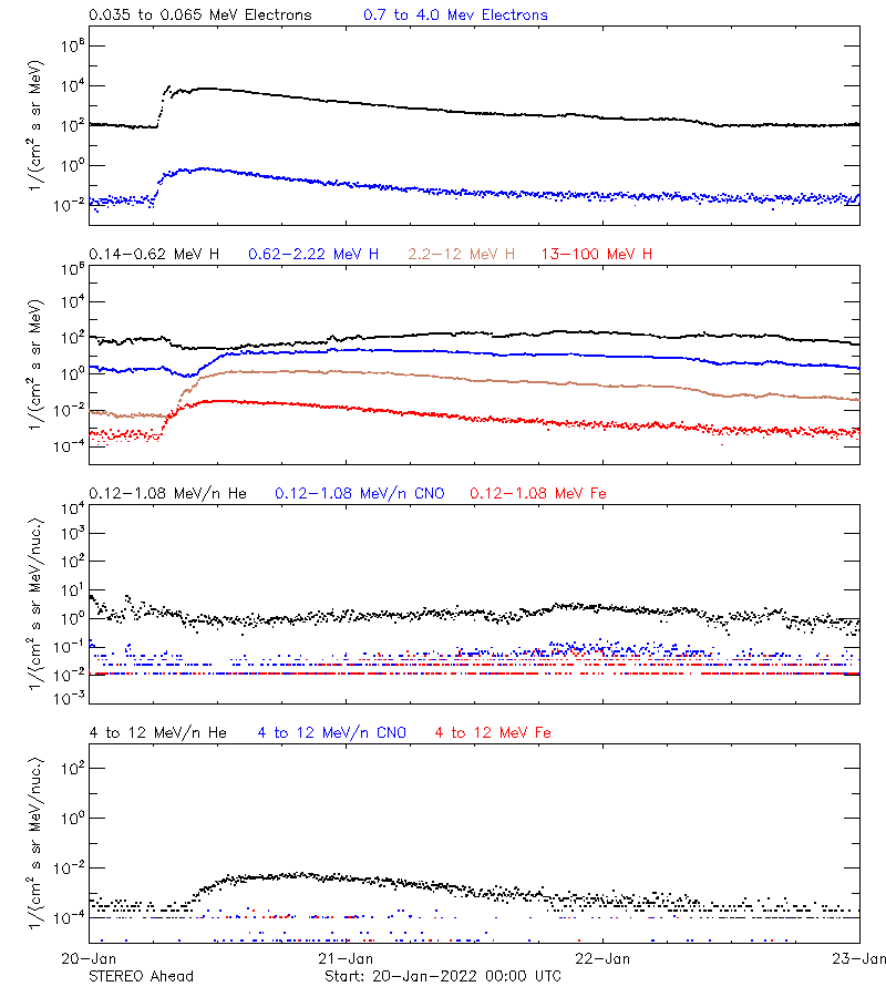 solar energetic particles