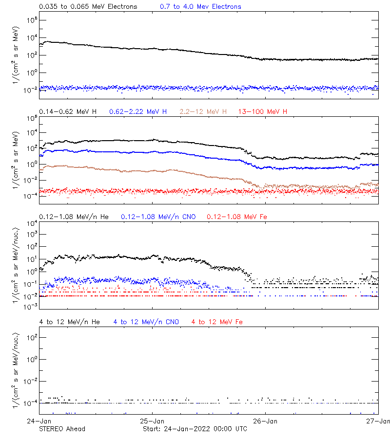 solar energetic particles