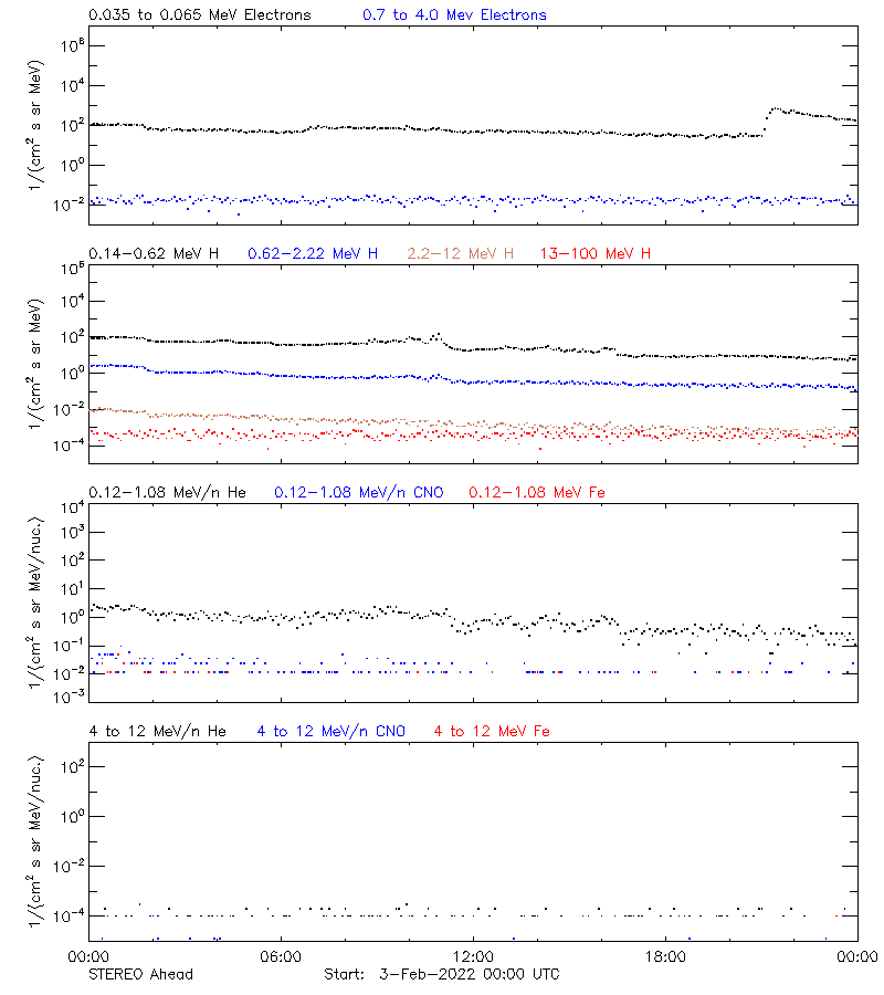 solar energetic particles