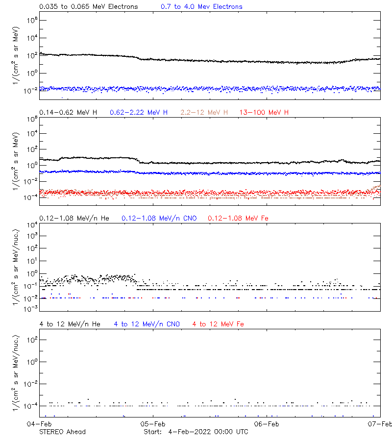 solar energetic particles