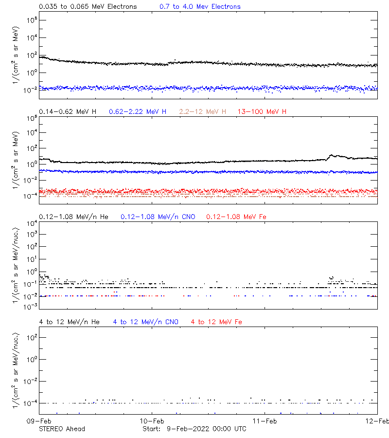 solar energetic particles