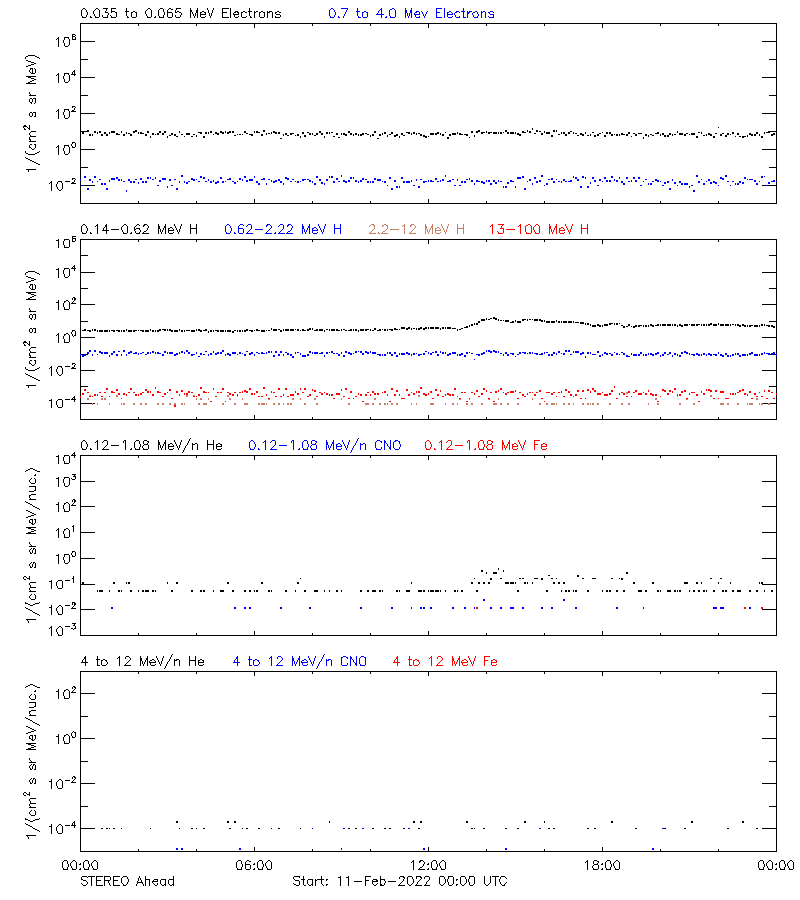 solar energetic particles