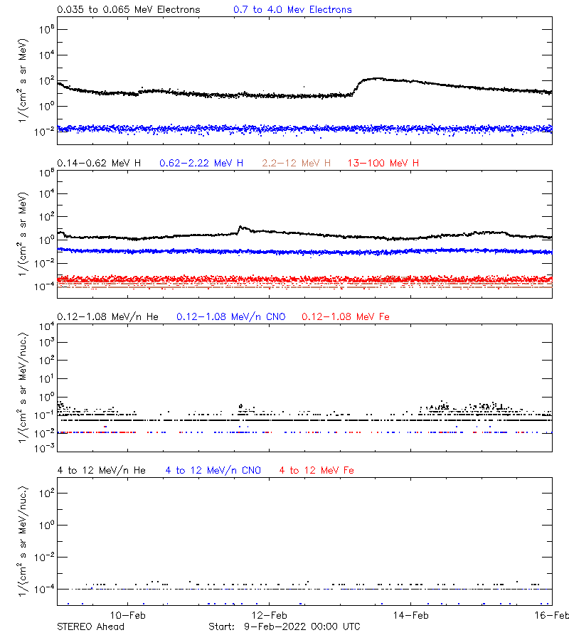 solar energetic particles