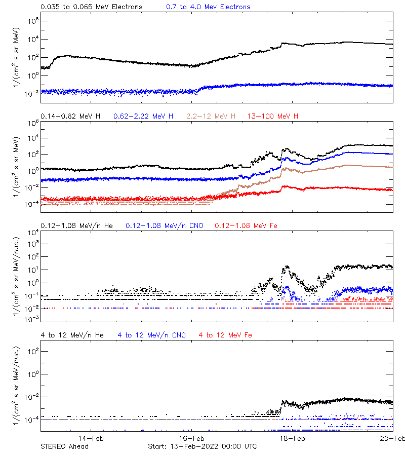 solar energetic particles