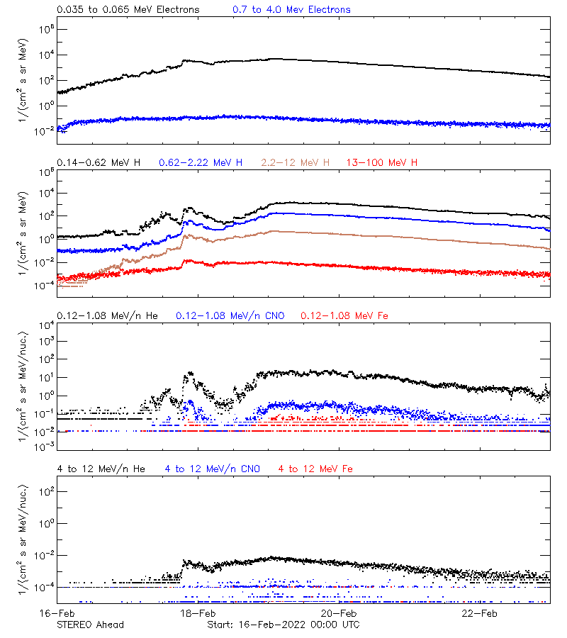 solar energetic particles