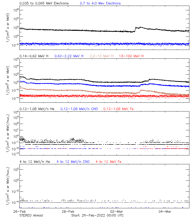 solar energetic particles