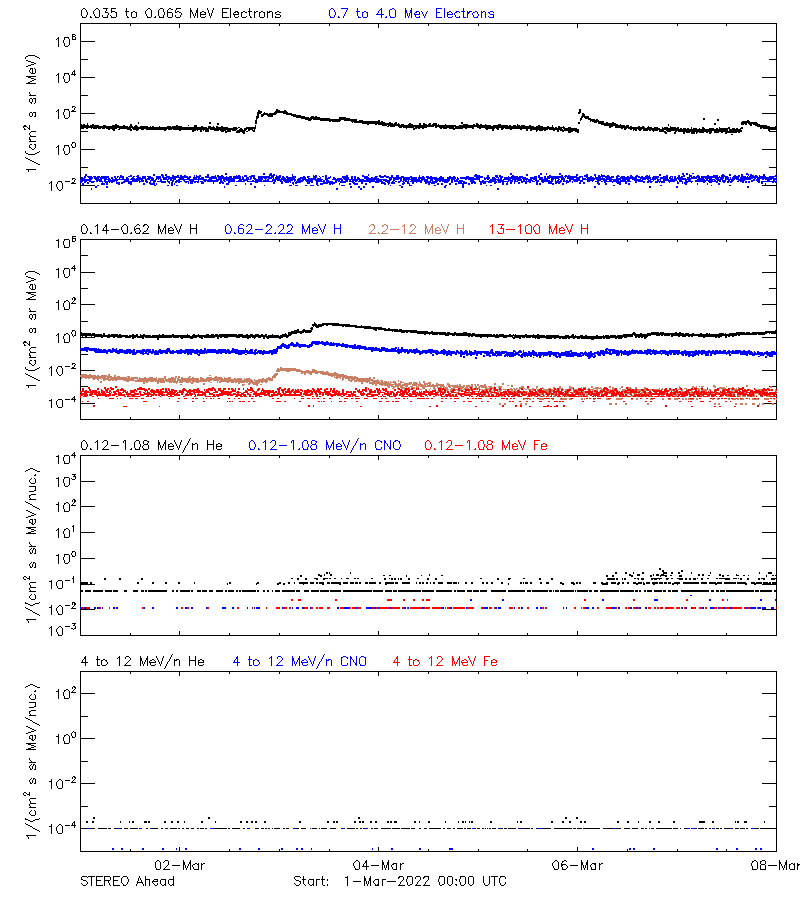 solar energetic particles