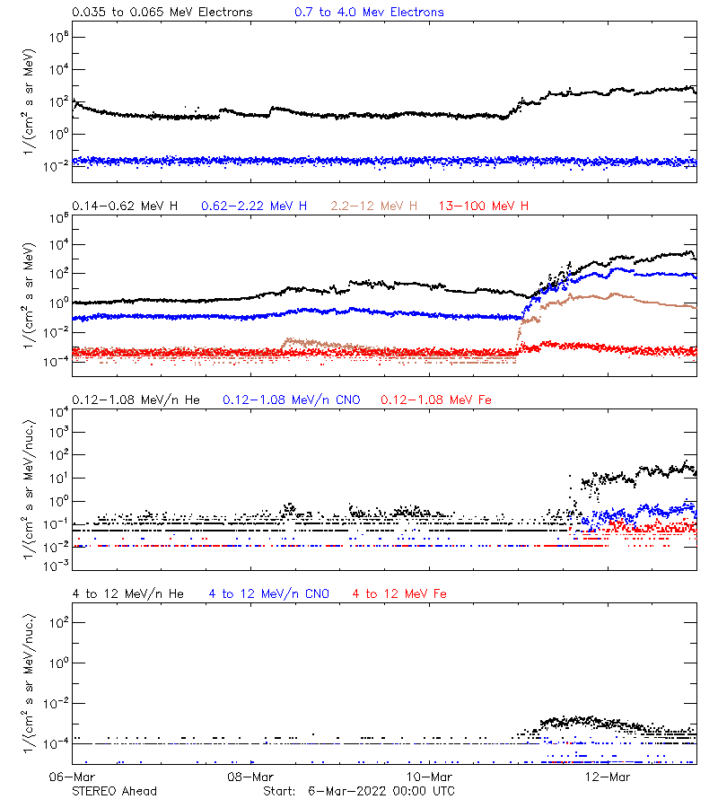 solar energetic particles