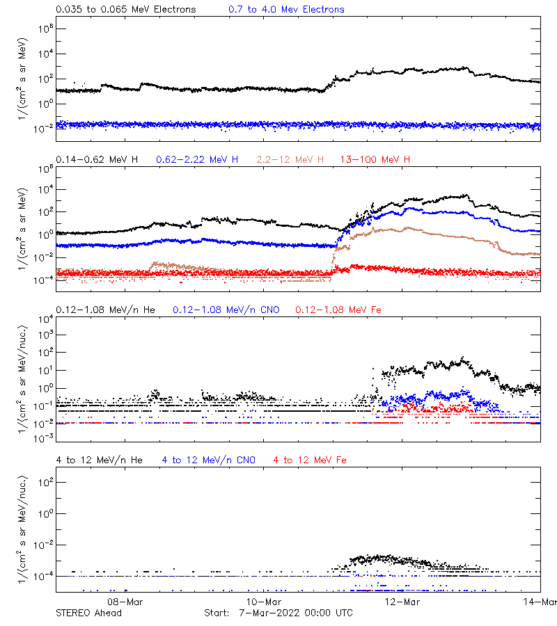 solar energetic particles