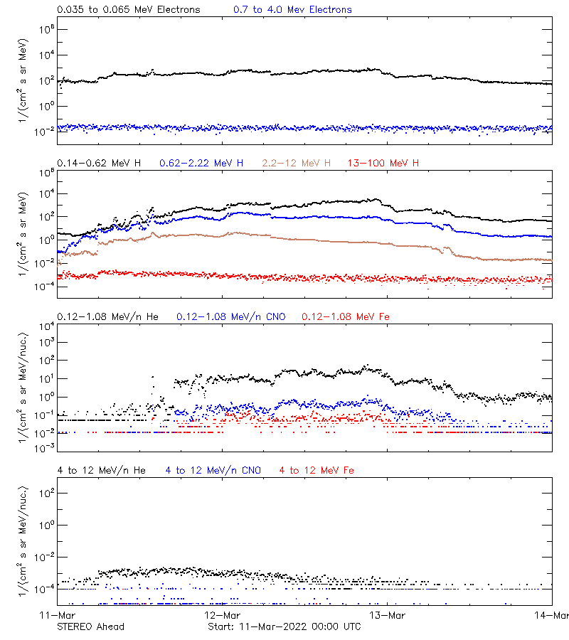 solar energetic particles