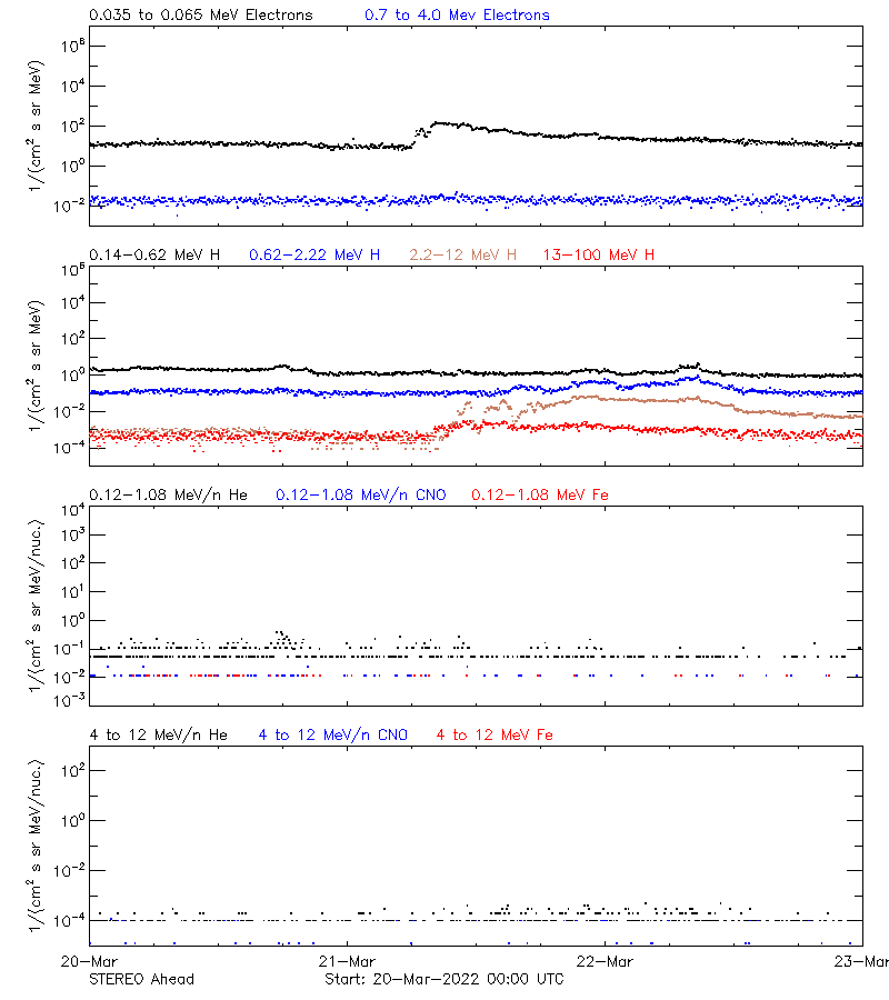 solar energetic particles