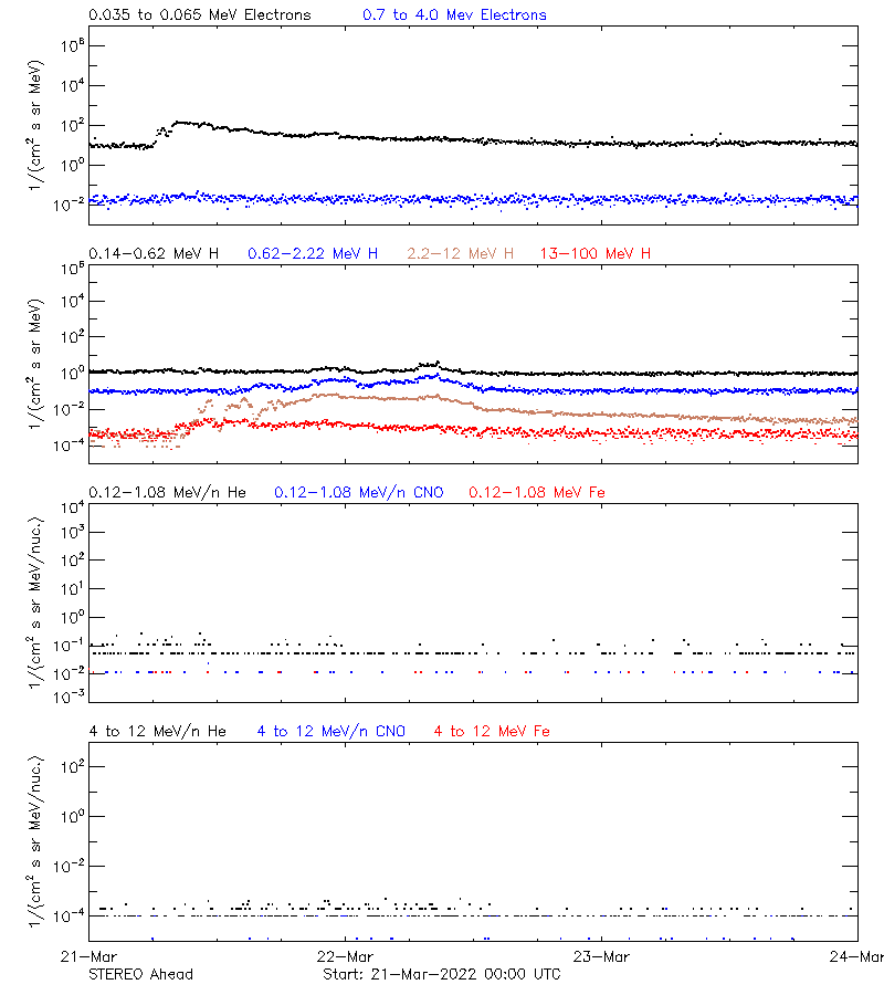 solar energetic particles