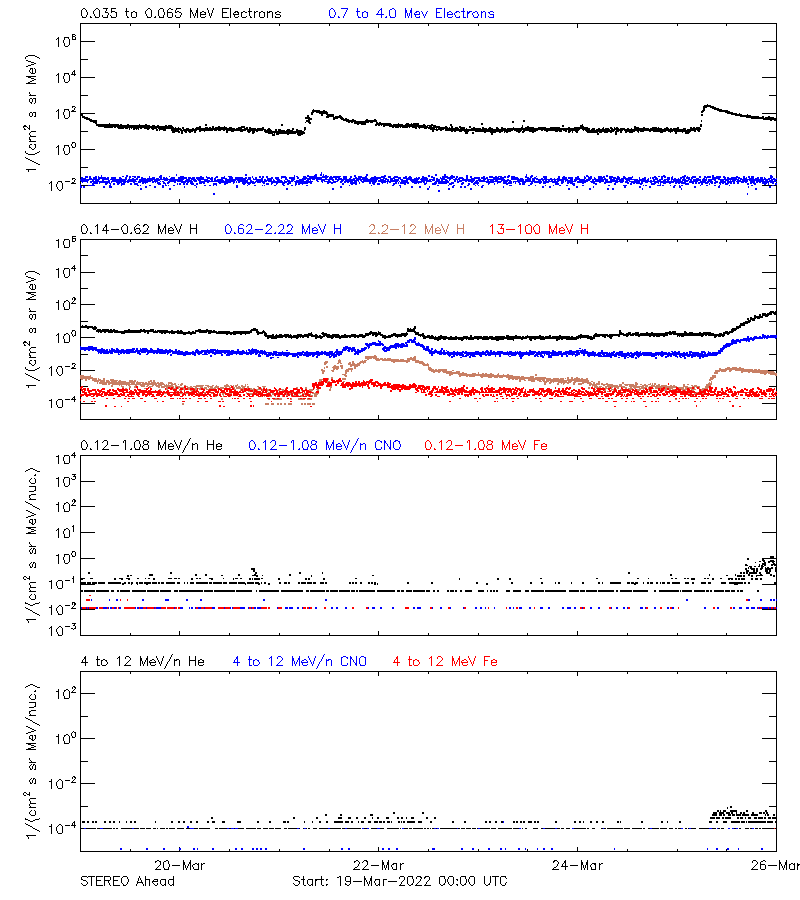 solar energetic particles