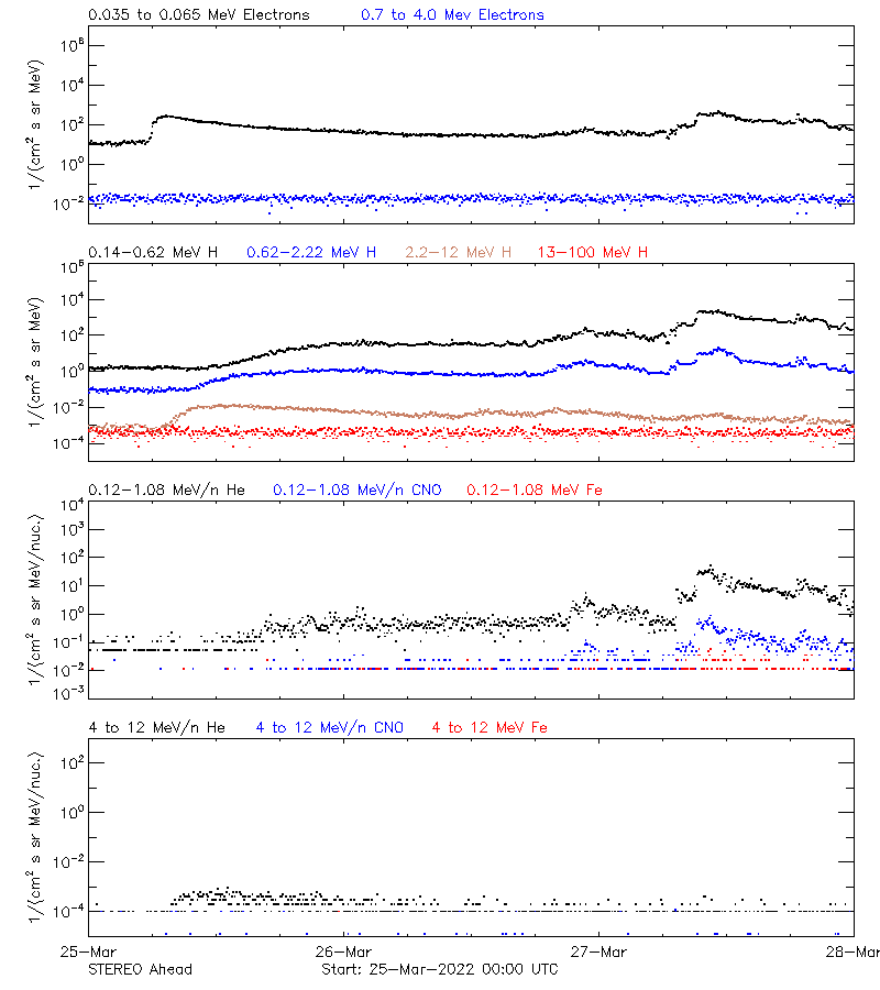 solar energetic particles