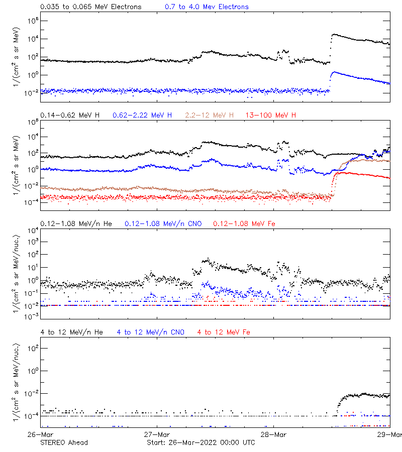 solar energetic particles