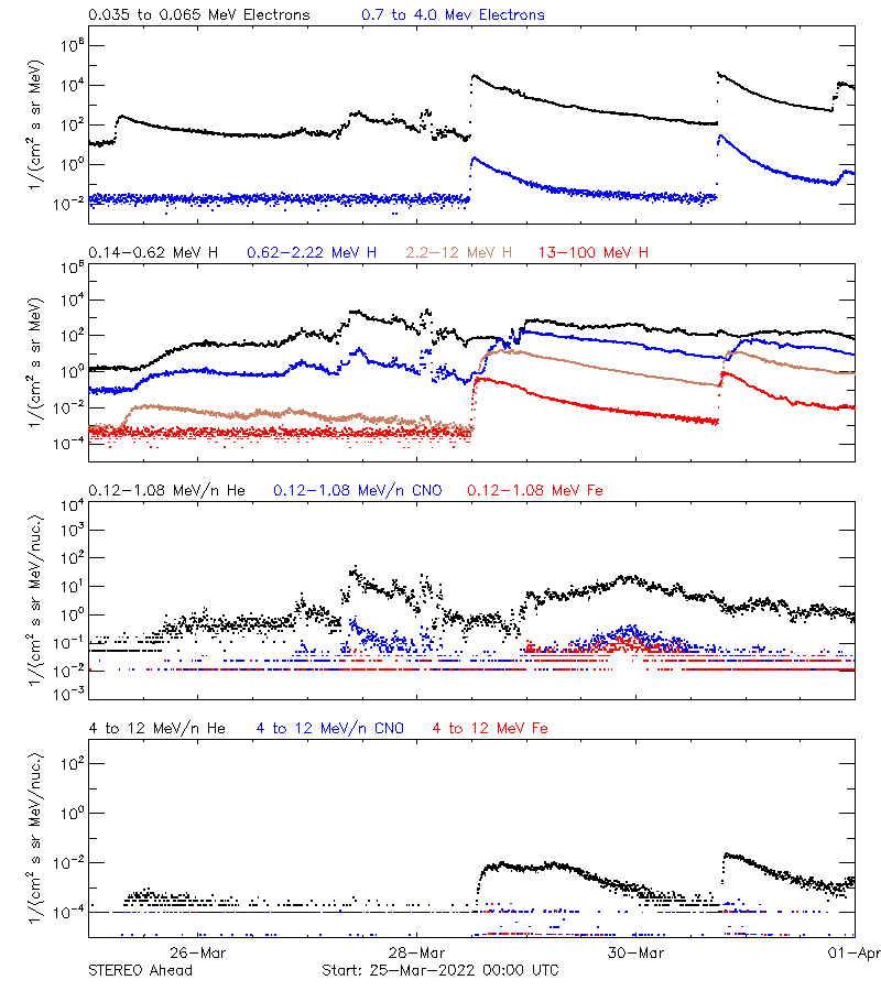 solar energetic particles