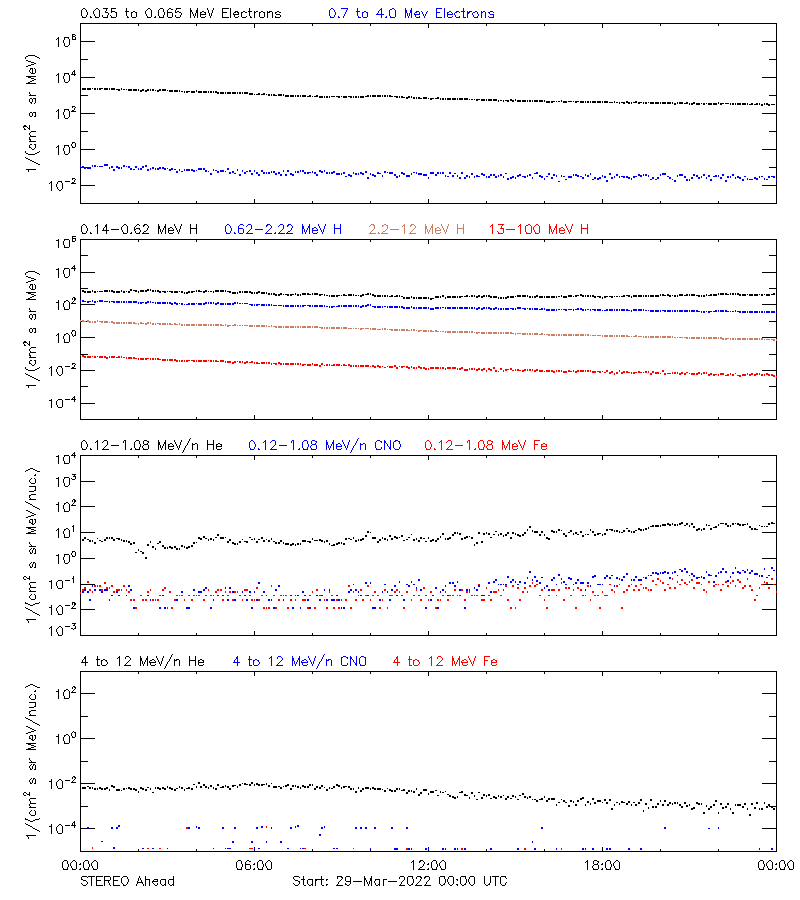 solar energetic particles