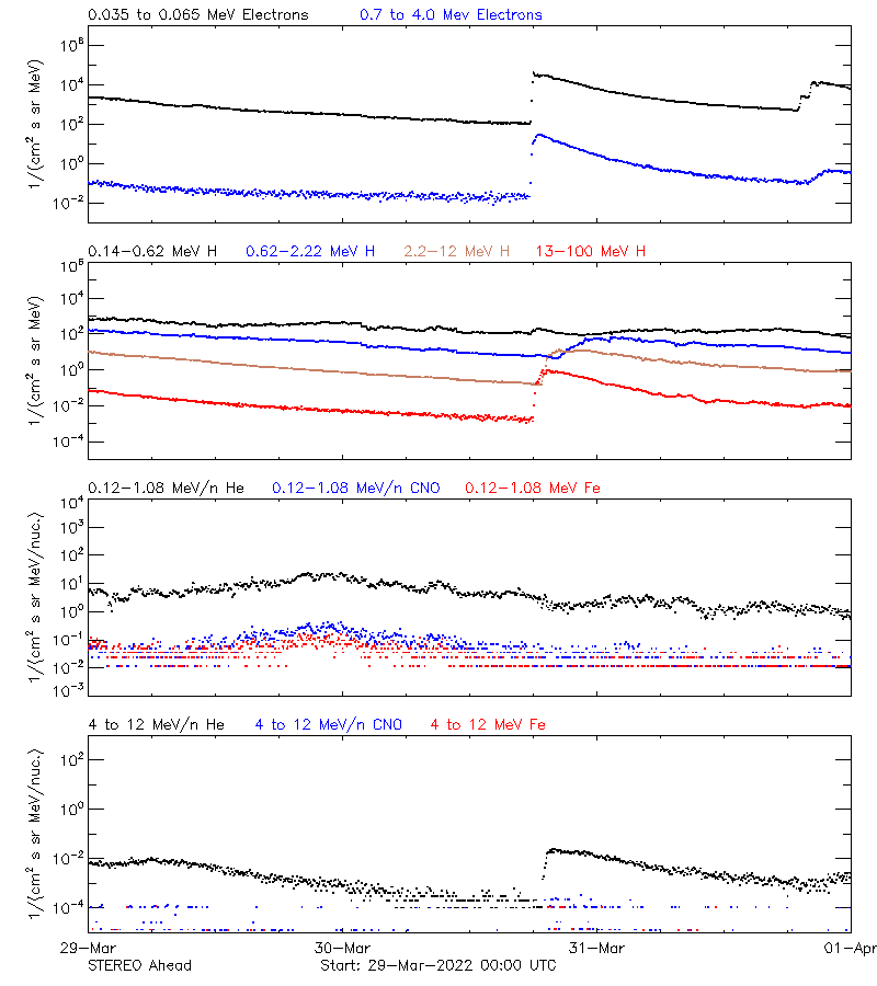 solar energetic particles