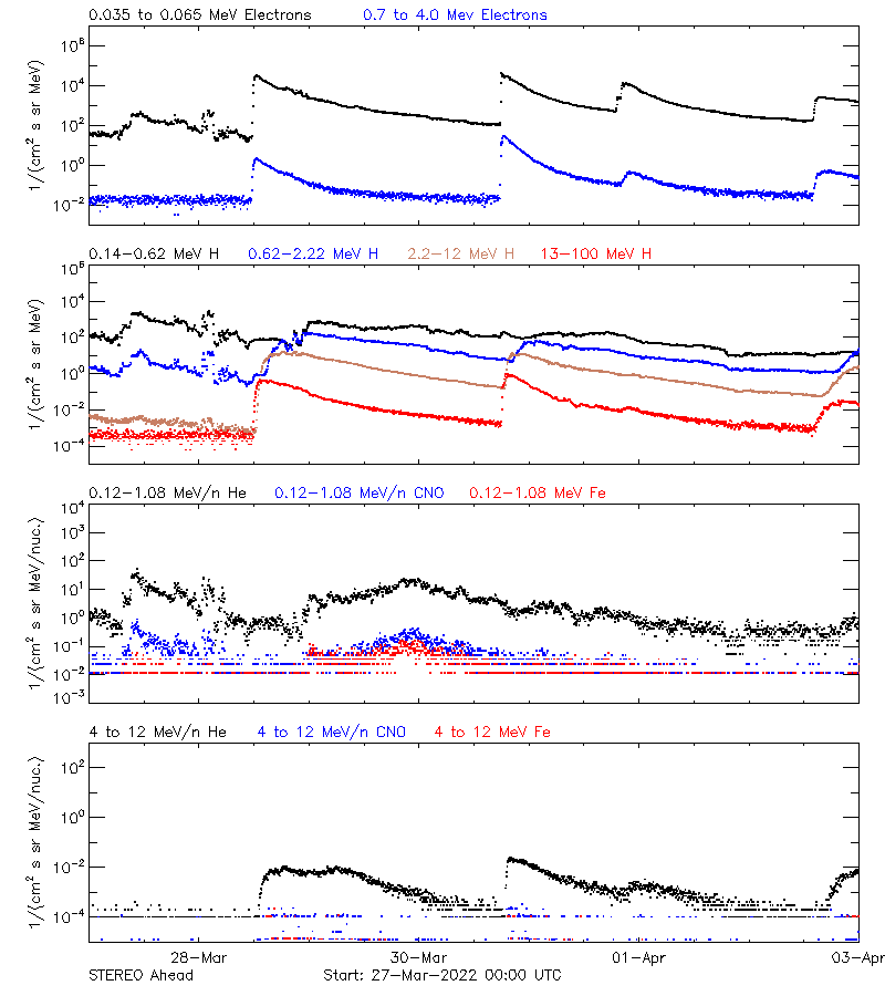 solar energetic particles