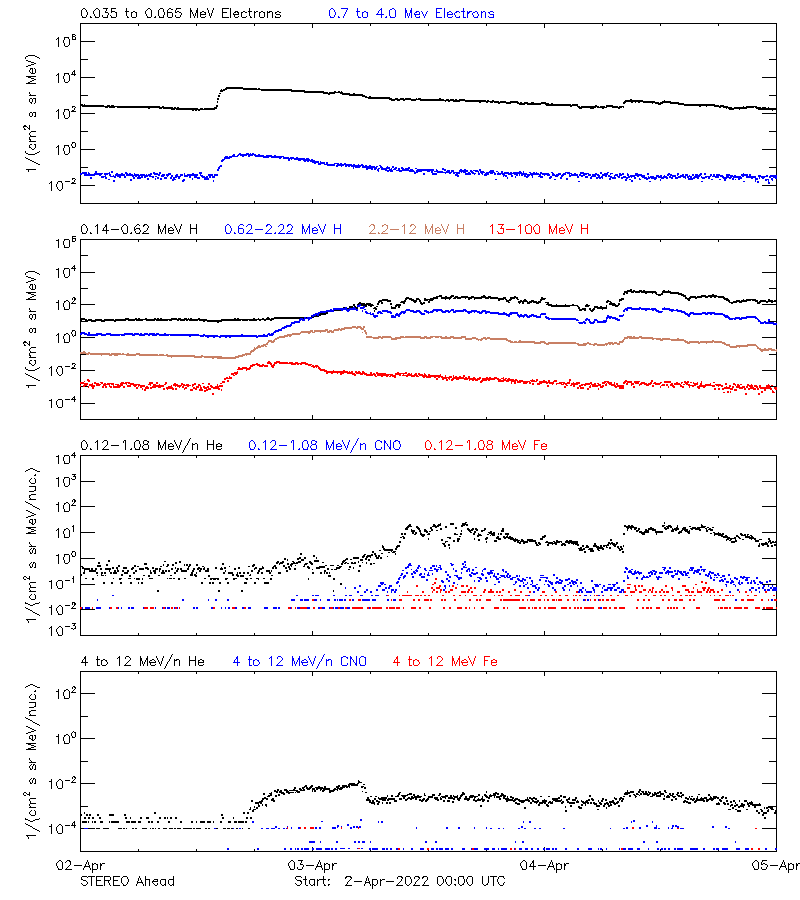 solar energetic particles