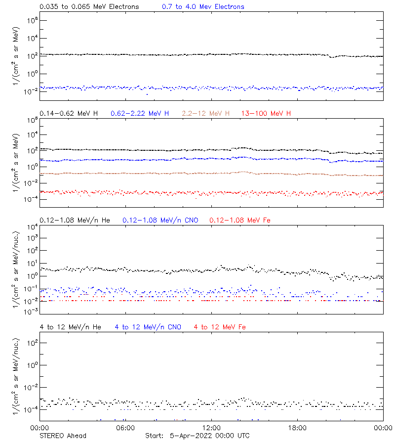 solar energetic particles